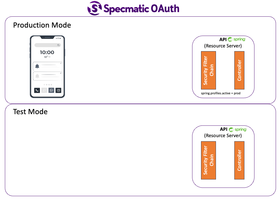 Specmatic Sample Application to demonstrate OpenAPI OAuth2 security scheme support